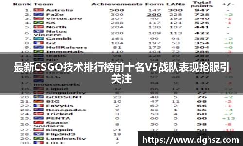 最新CSGO技术排行榜前十名V5战队表现抢眼引关注